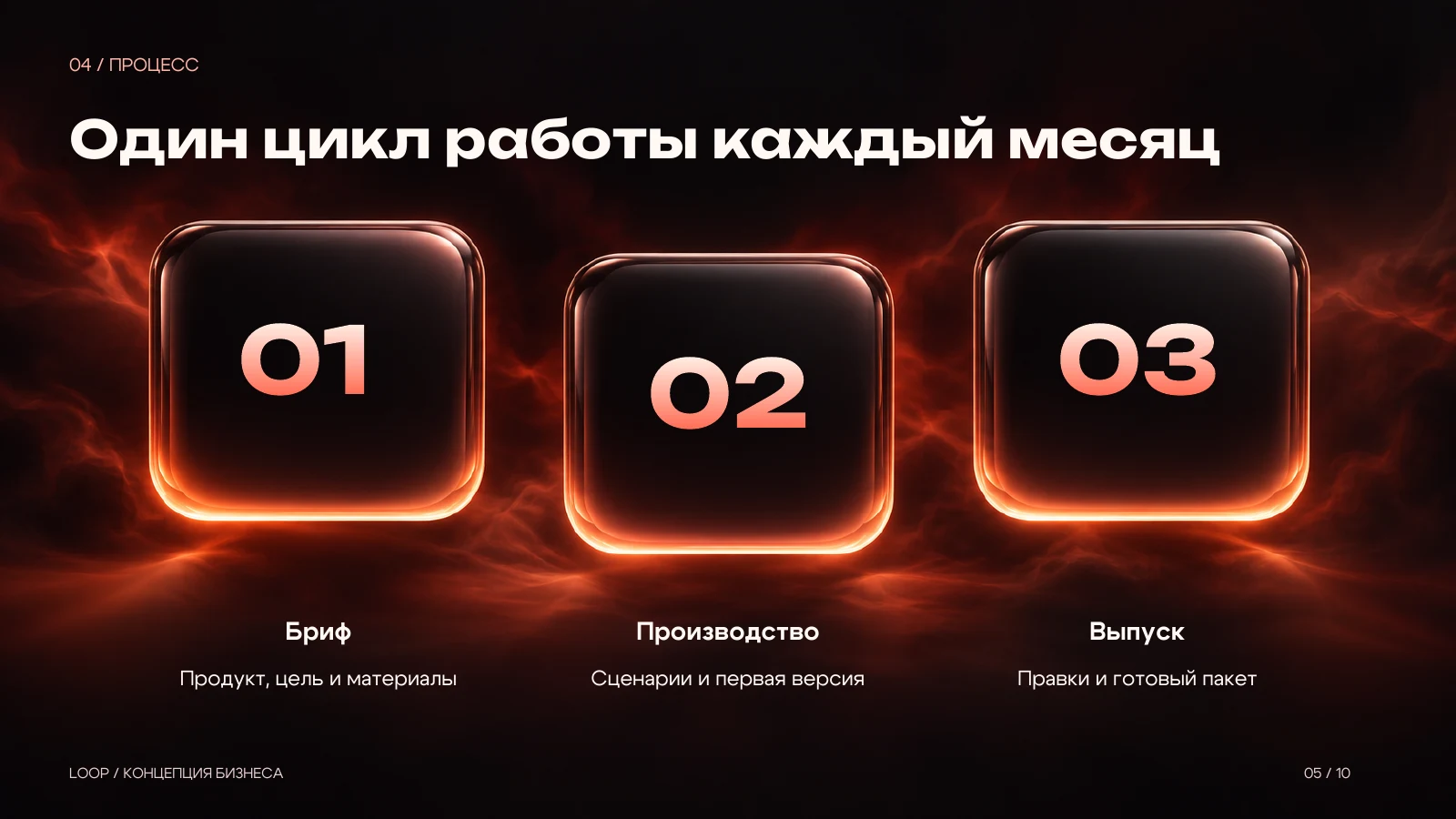 Процесс: бриф, производство, выпуск